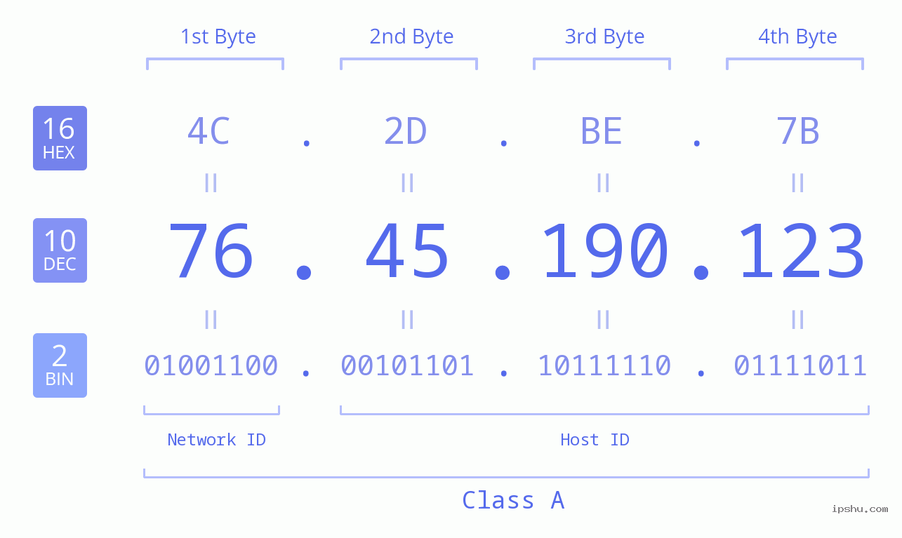 IPv4: 76.45.190.123 Network Class, Net ID, Host ID