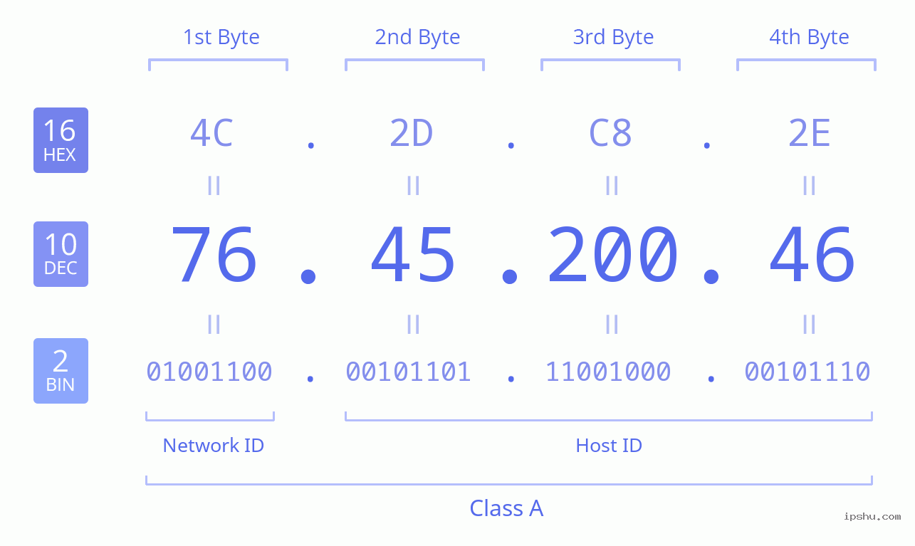 IPv4: 76.45.200.46 Network Class, Net ID, Host ID