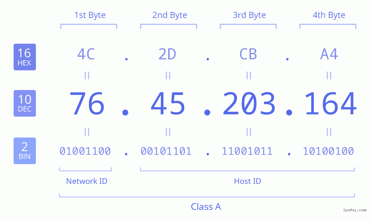 IPv4: 76.45.203.164 Network Class, Net ID, Host ID