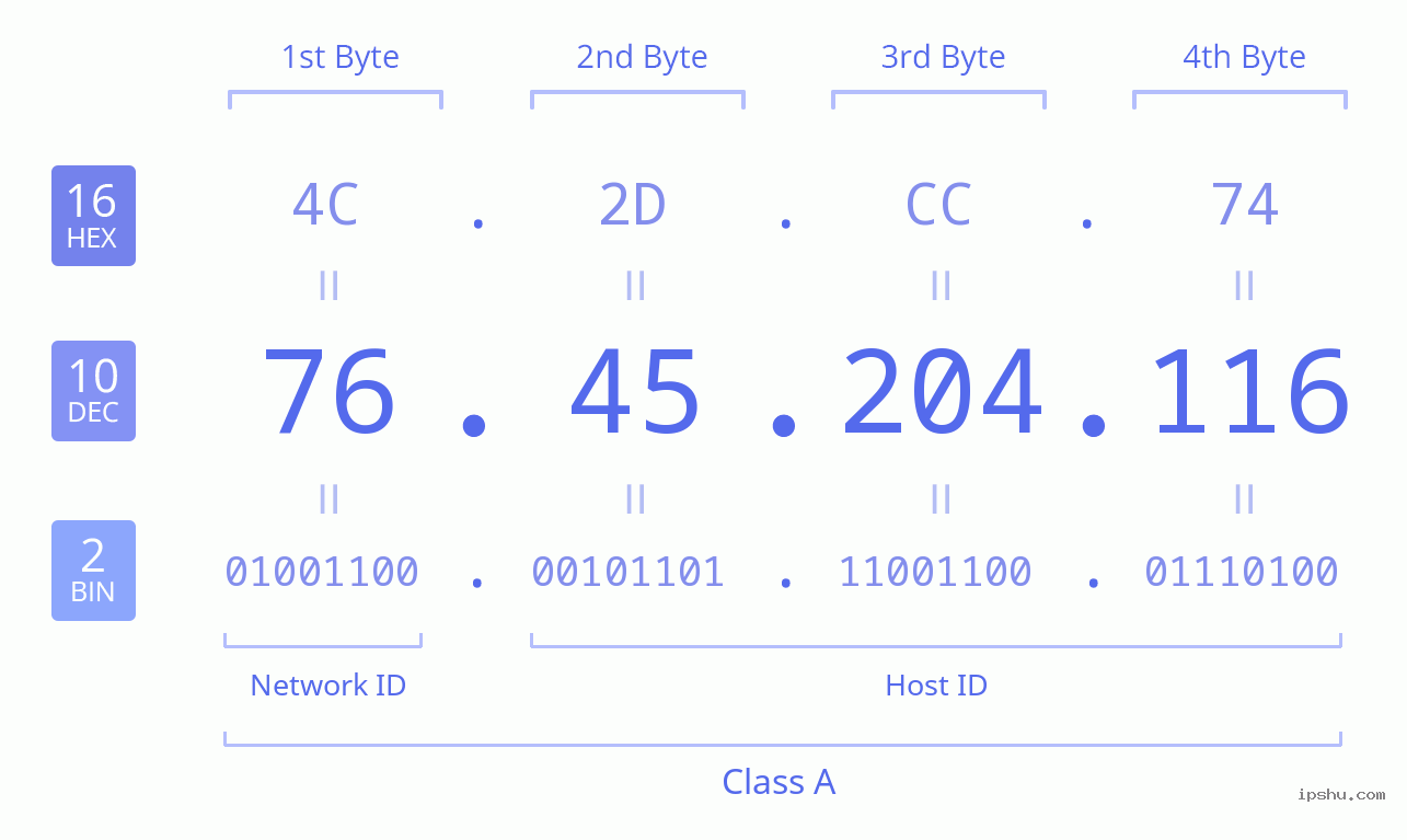 IPv4: 76.45.204.116 Network Class, Net ID, Host ID