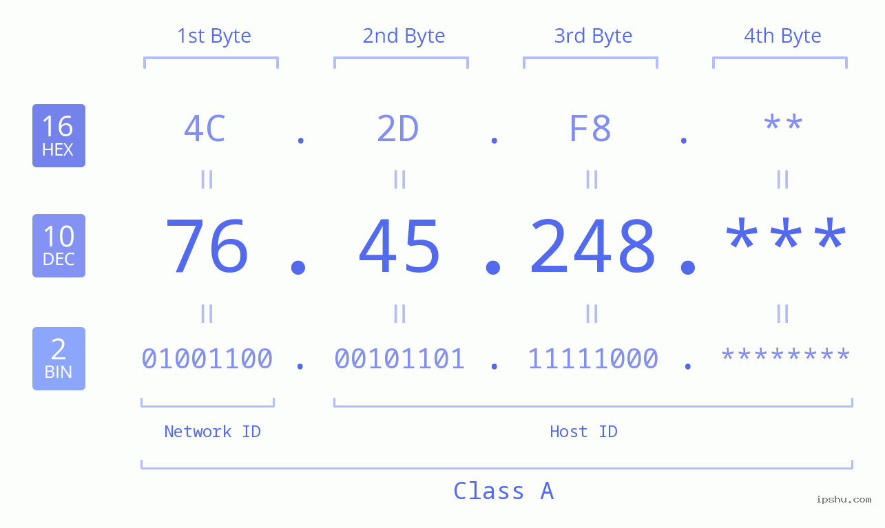 IP Address: 76.45.248 Data Structure Chart BIN DEC HEX IPv4: 76.45.248 Network Class, Net ID, Host ID