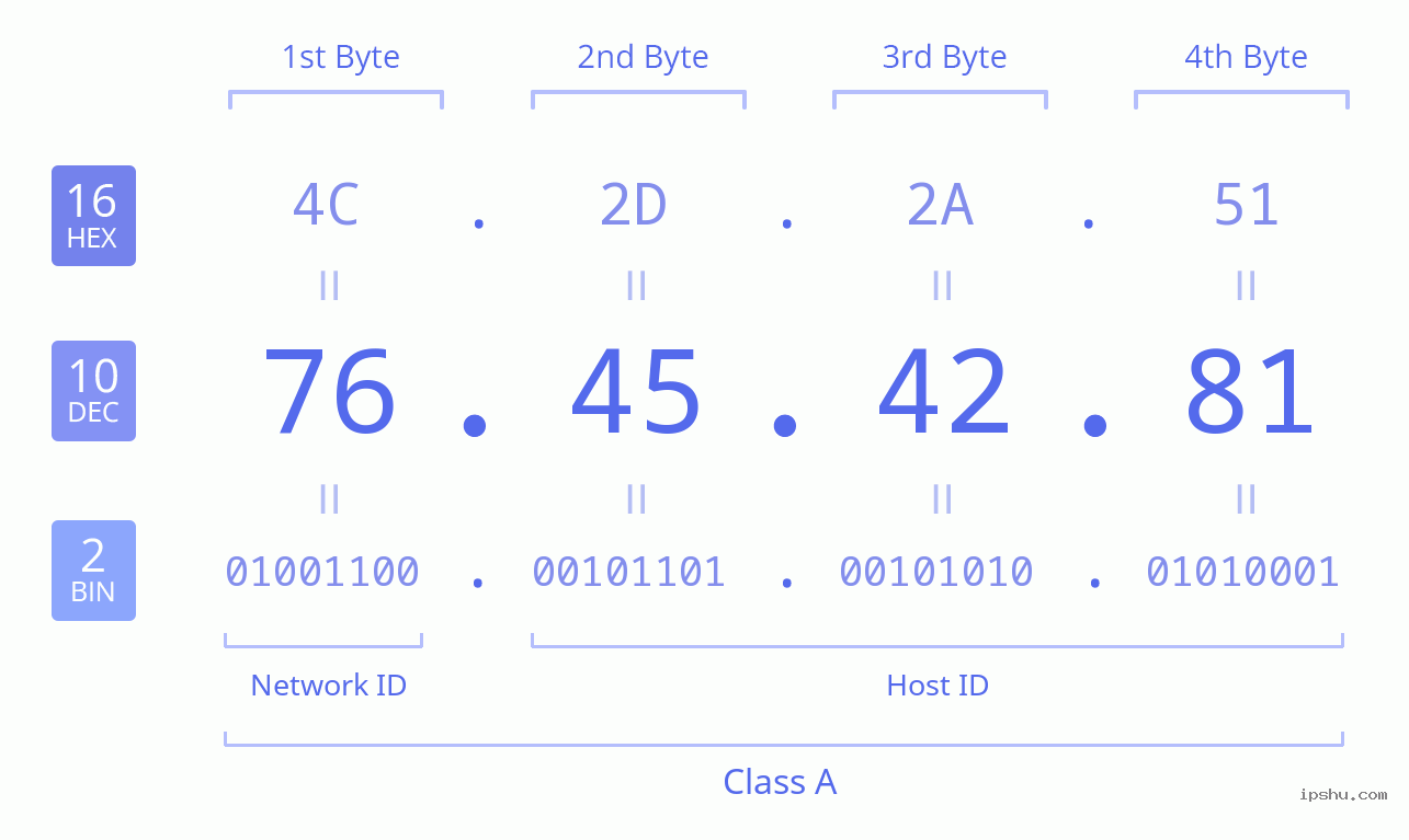 IPv4: 76.45.42.81 Network Class, Net ID, Host ID