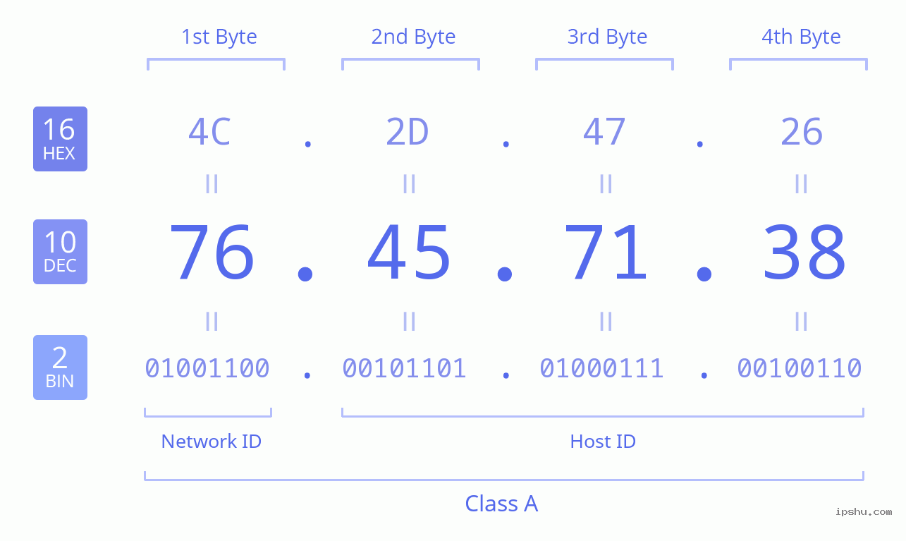 IPv4: 76.45.71.38 Network Class, Net ID, Host ID