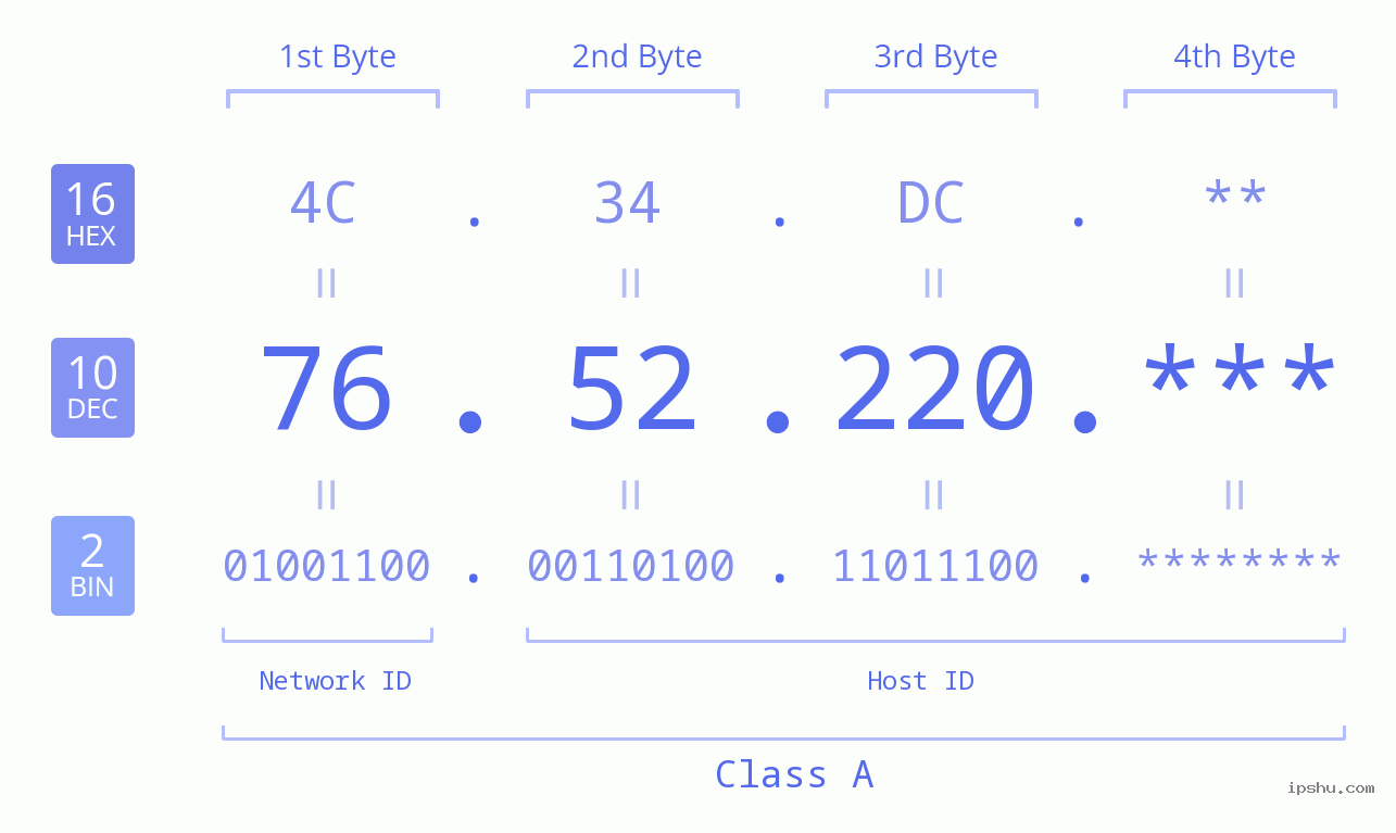 IP Address: 76.52.220 Data Structure Chart BIN DEC HEX IPv4: 76.52.220 Network Class, Net ID, Host ID