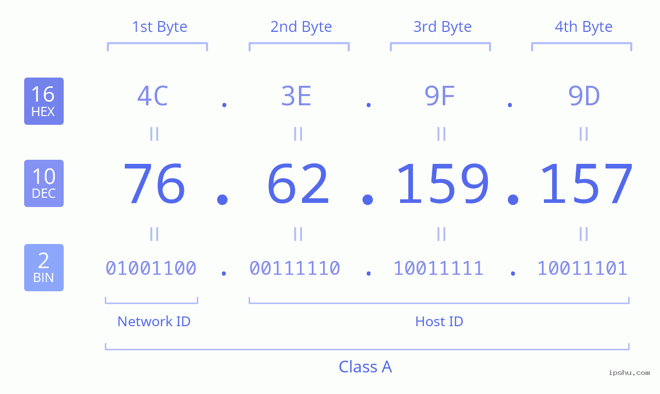 IPv4: 76.62.159.157 Network Class, Net ID, Host ID