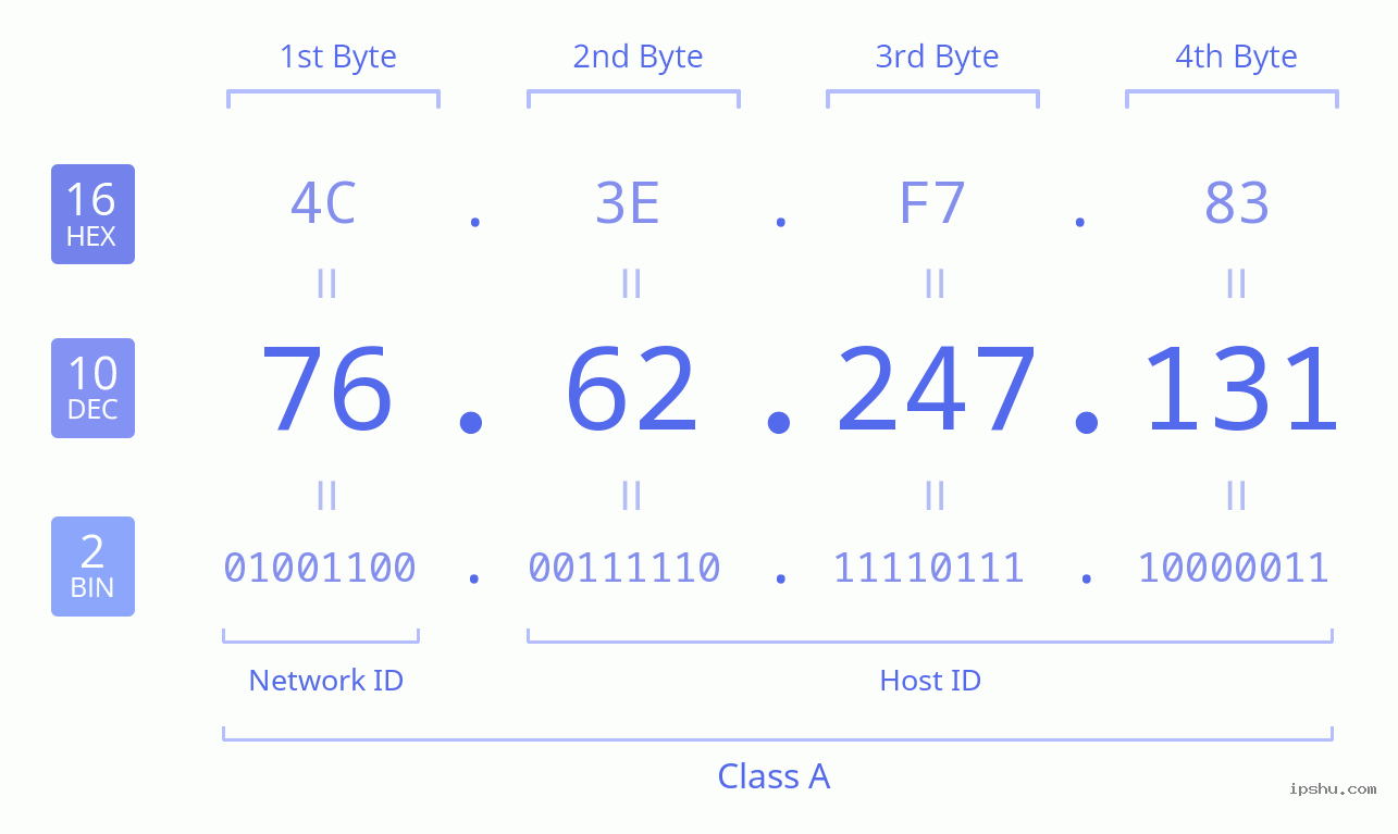 IPv4: 76.62.247.131 Network Class, Net ID, Host ID