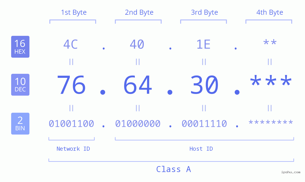 IP Address: 76.64.30 Data Structure Chart BIN DEC HEX IPv4: 76.64.30 Network Class, Net ID, Host ID