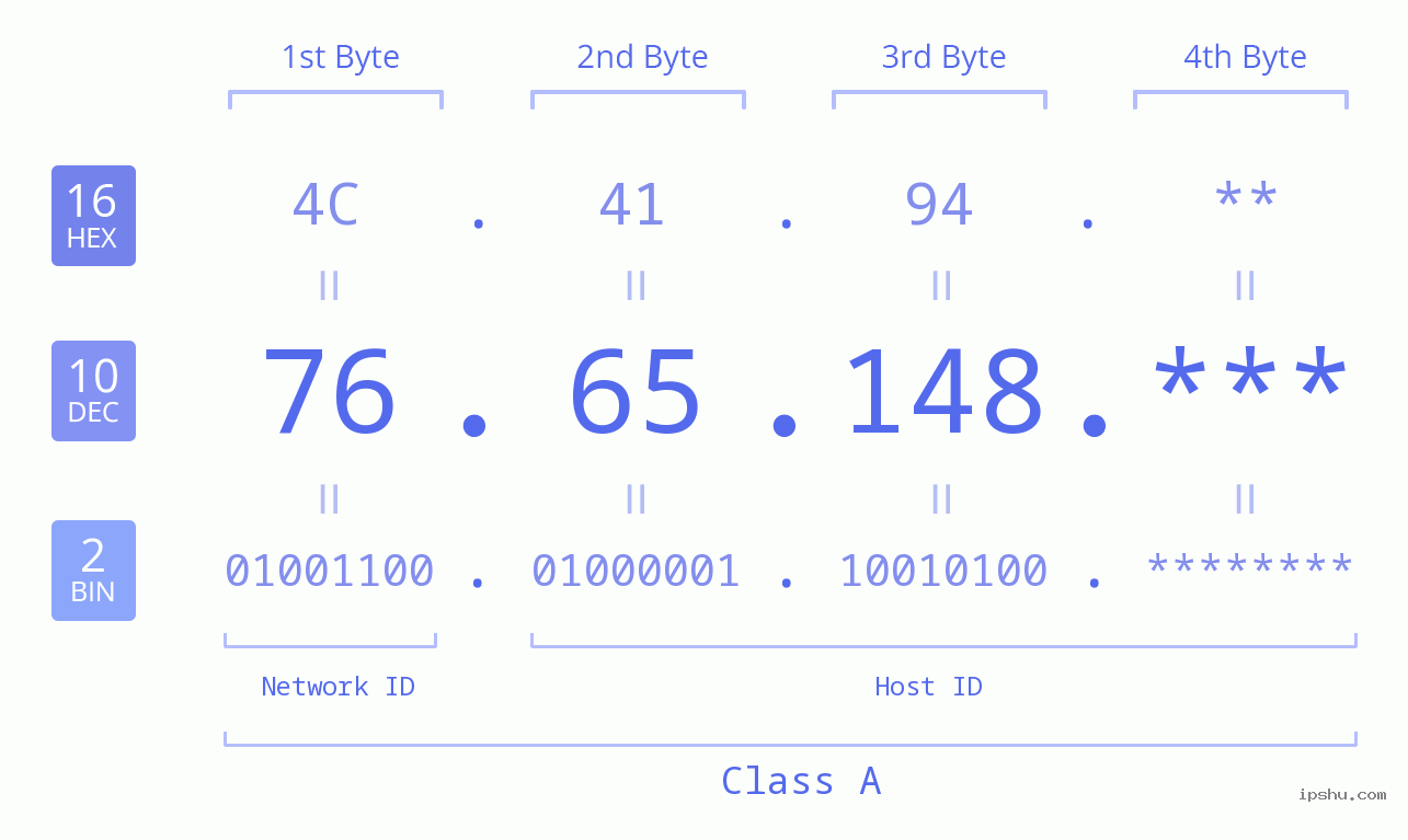 IP Address: 76.65.148 Data Structure Chart BIN DEC HEX IPv4: 76.65.148 Network Class, Net ID, Host ID