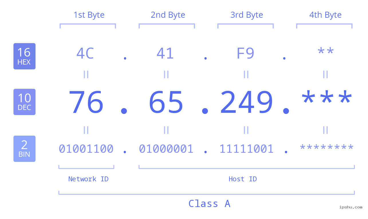 IP Address: 76.65.249 Data Structure Chart BIN DEC HEX IPv4: 76.65.249 Network Class, Net ID, Host ID