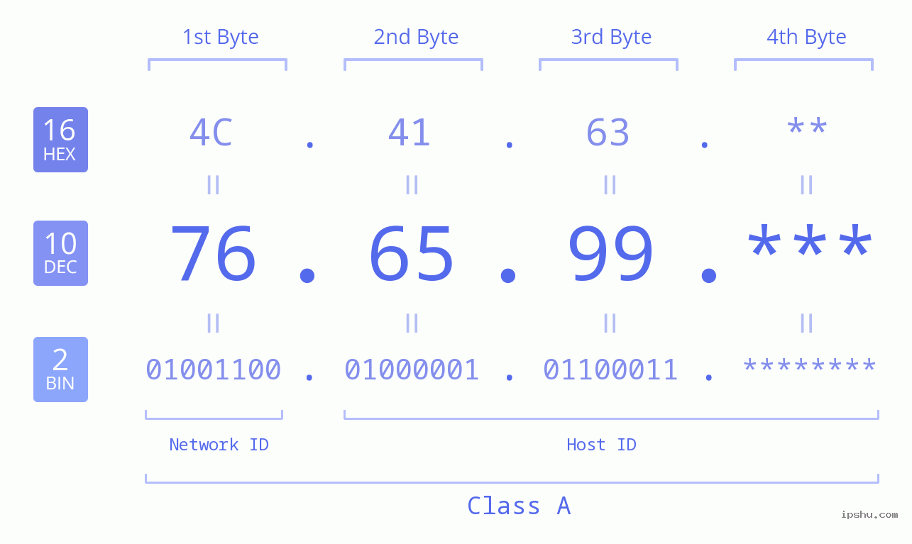 IP Address: 76.65.99 Data Structure Chart BIN DEC HEX IPv4: 76.65.99 Network Class, Net ID, Host ID