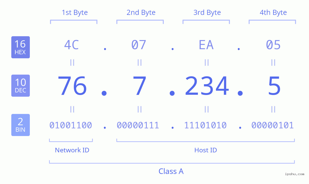 IPv4: 76.7.234.5 Network Class, Net ID, Host ID