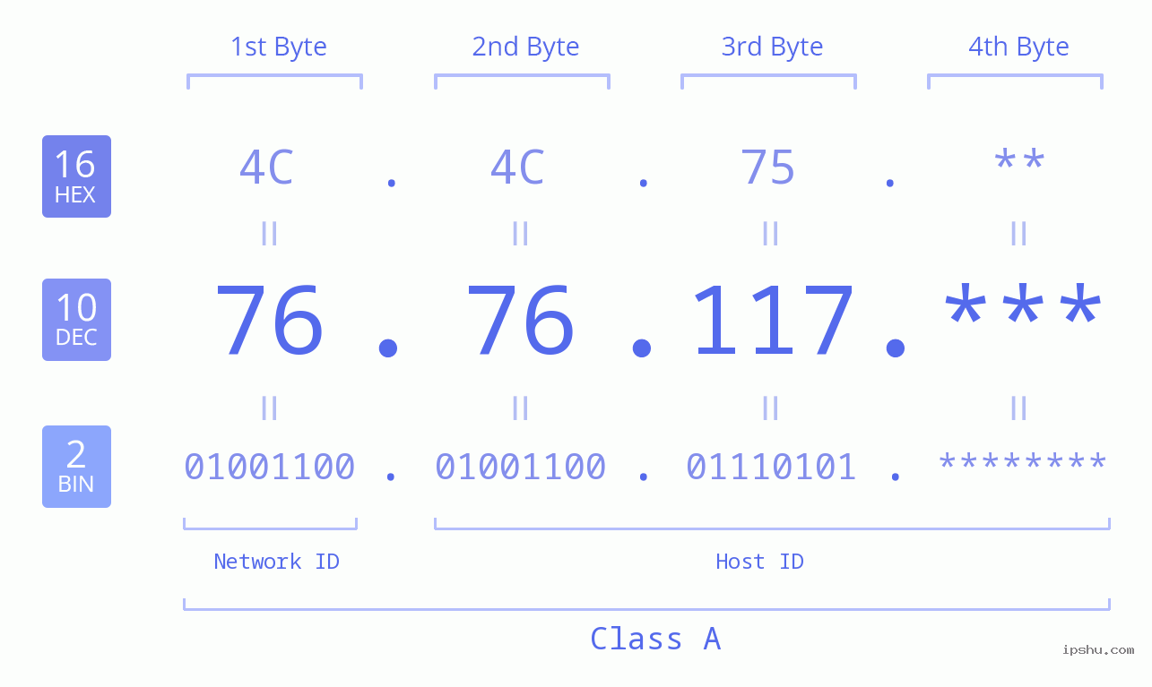 IP Address: 76.76.117 Data Structure Chart BIN DEC HEX IPv4: 76.76.117 Network Class, Net ID, Host ID