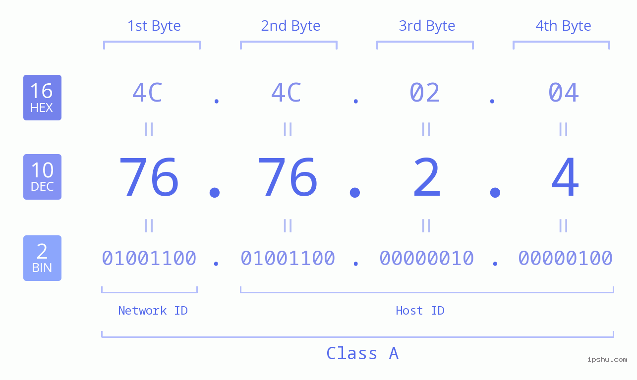 IPv4: 76.76.2.4 Network Class, Net ID, Host ID