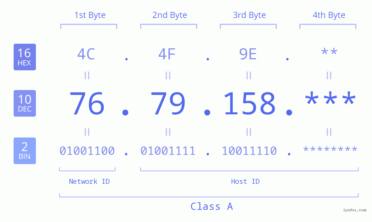 IPv4: 76.79.158 Network Class, Net ID, Host ID