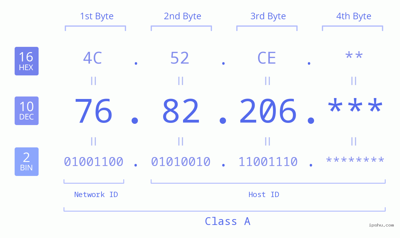 IP Address: 76.82.206 Data Structure Chart BIN DEC HEX IPv4: 76.82.206 Network Class, Net ID, Host ID