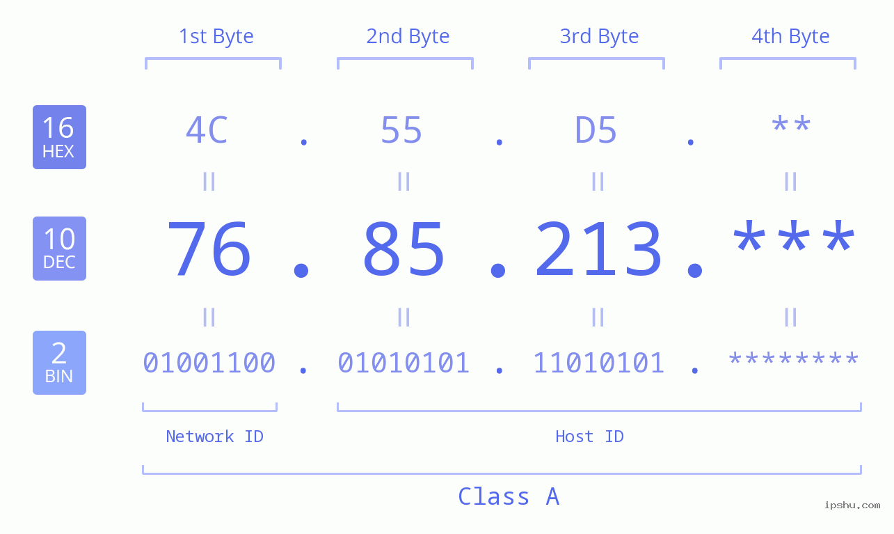 IP Address: 76.85.213 Data Structure Chart BIN DEC HEX IPv4: 76.85.213 Network Class, Net ID, Host ID