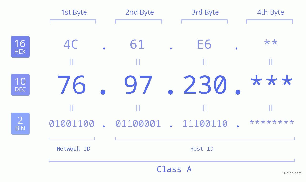 IPv4: 76.97.230 Network Class, Net ID, Host ID