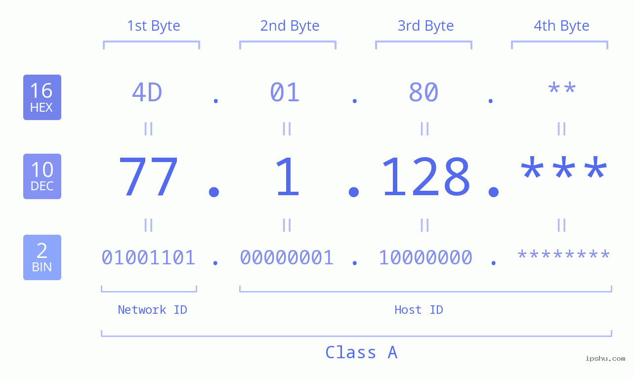 IP Address: 77.1.128 Data Structure Chart BIN DEC HEX IPv4: 77.1.128 Network Class, Net ID, Host ID