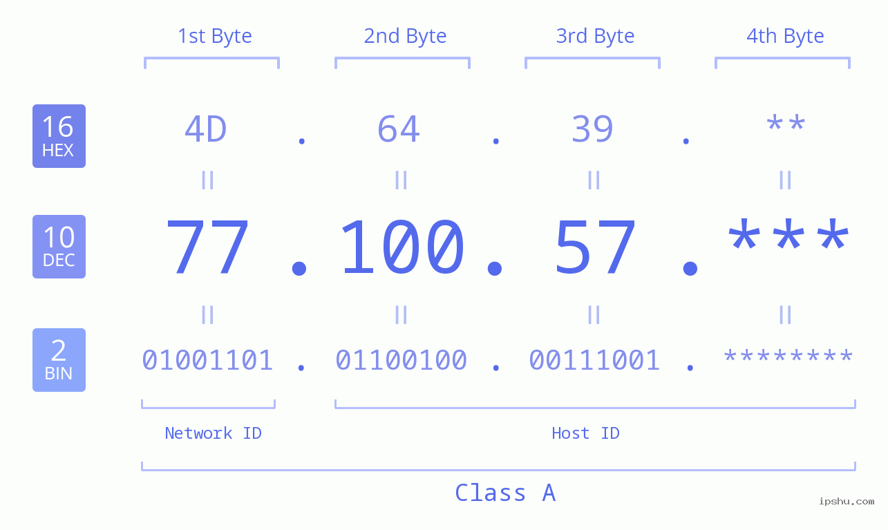 IP Address: 77.100.57 Data Structure Chart BIN DEC HEX IPv4: 77.100.57 Network Class, Net ID, Host ID