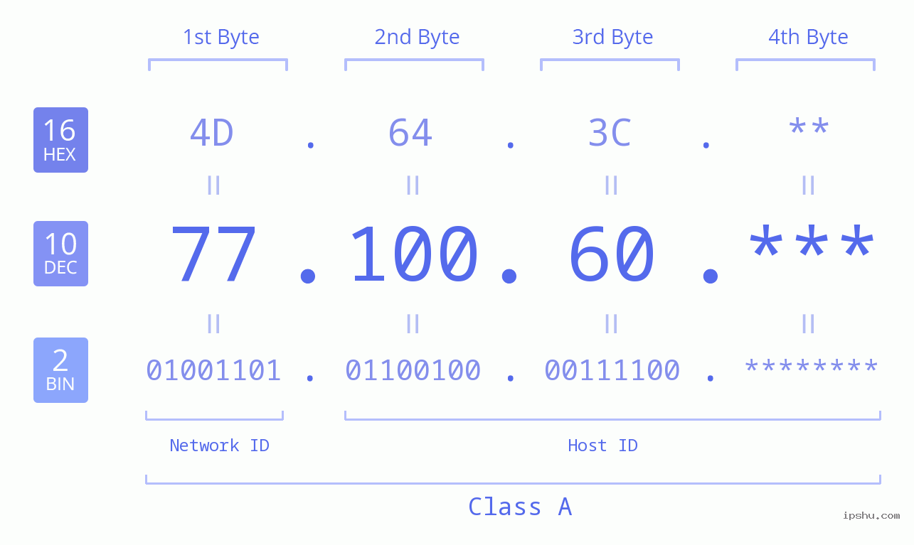 IP Address: 77.100.60 Data Structure Chart BIN DEC HEX IPv4: 77.100.60 Network Class, Net ID, Host ID