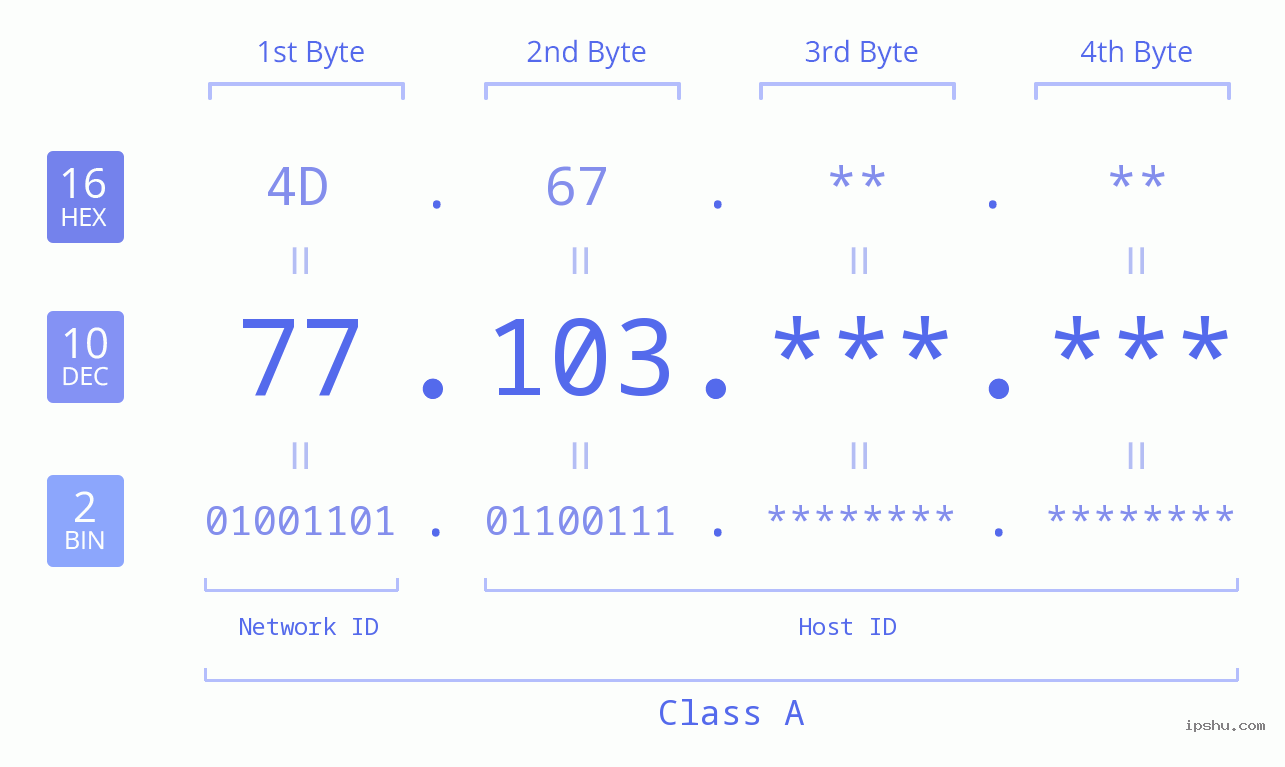 IPv4: 77.103 Network Class, Net ID, Host ID