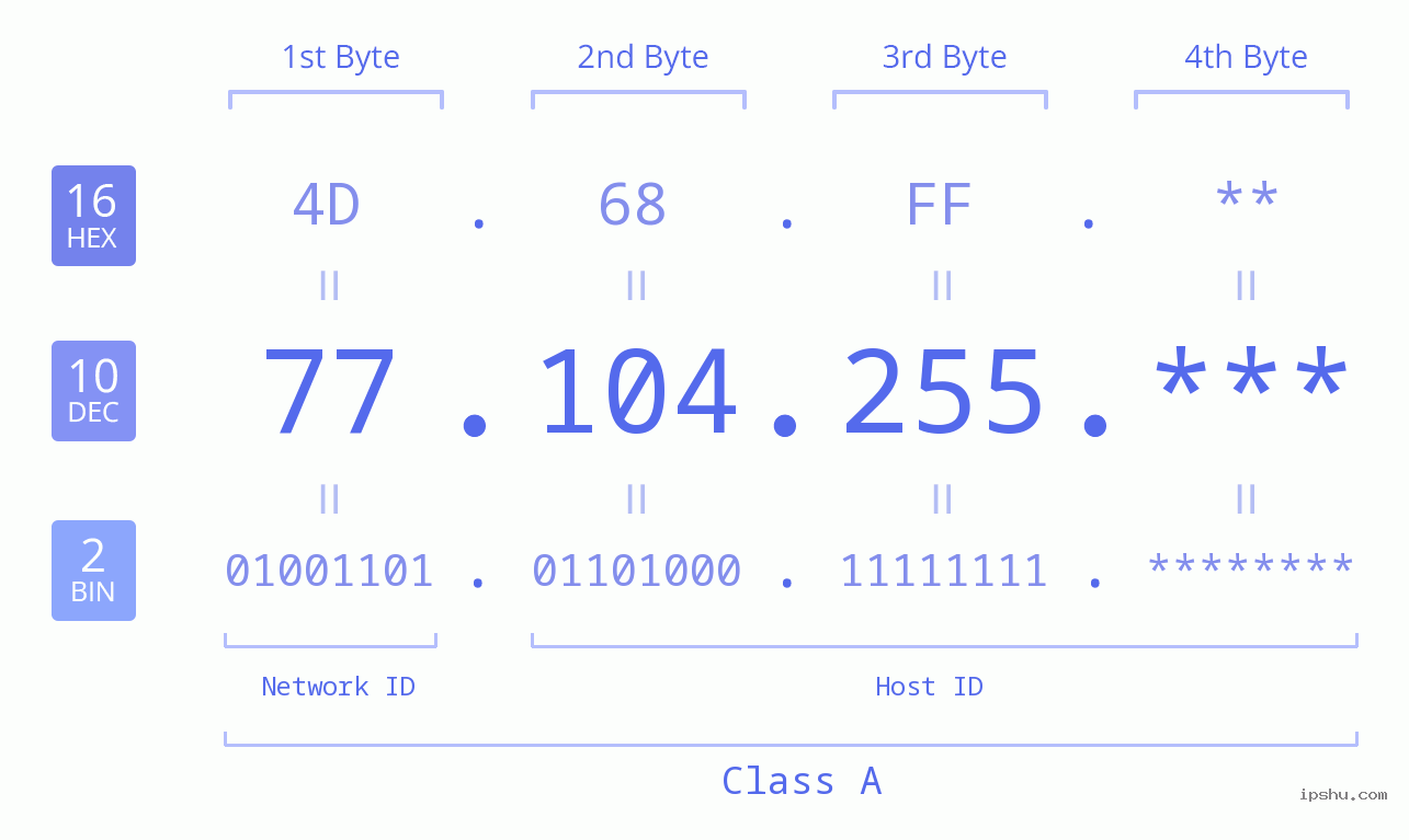 IP Address: 77.104.255 Data Structure Chart BIN DEC HEX IPv4: 77.104.255 Network Class, Net ID, Host ID