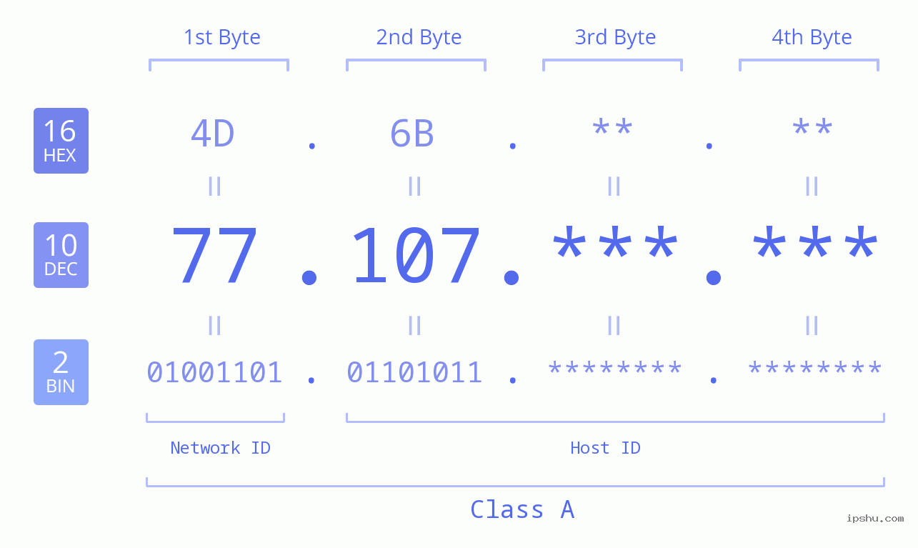 IPv4: 77.107 Network Class, Net ID, Host ID