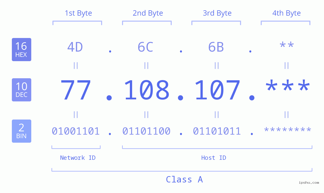 IP Address: 77.108.107 Data Structure Chart BIN DEC HEX IPv4: 77.108.107 Network Class, Net ID, Host ID