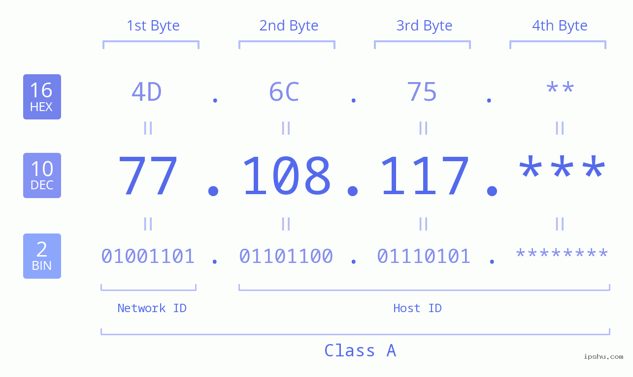 IP Address: 77.108.117 Data Structure Chart BIN DEC HEX IPv4: 77.108.117 Network Class, Net ID, Host ID