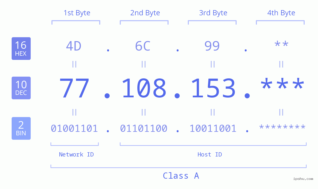 IP Address: 77.108.153 Data Structure Chart BIN DEC HEX IPv4: 77.108.153 Network Class, Net ID, Host ID