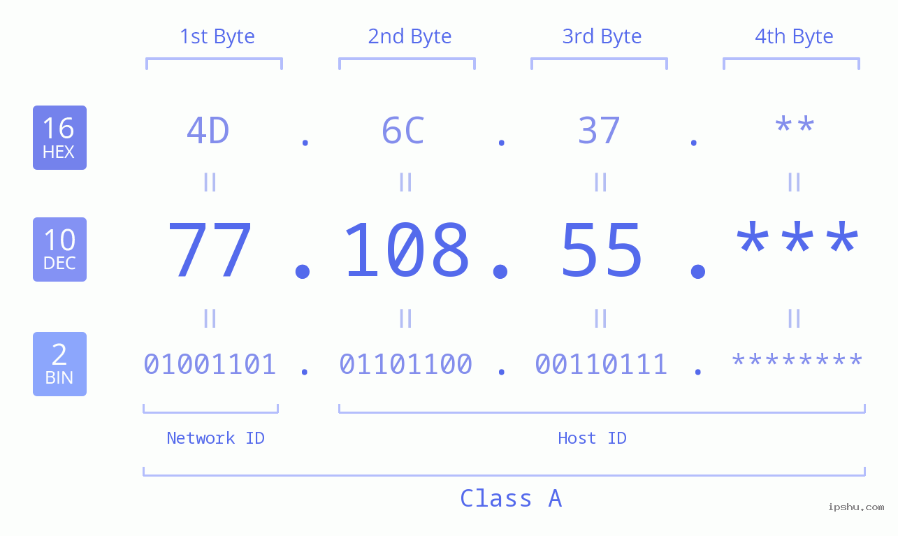IP Address: 77.108.55 Data Structure Chart BIN DEC HEX IPv4: 77.108.55 Network Class, Net ID, Host ID