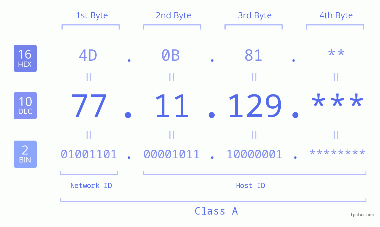 IP Address: 77.11.129 Data Structure Chart BIN DEC HEX IPv4: 77.11.129 Network Class, Net ID, Host ID