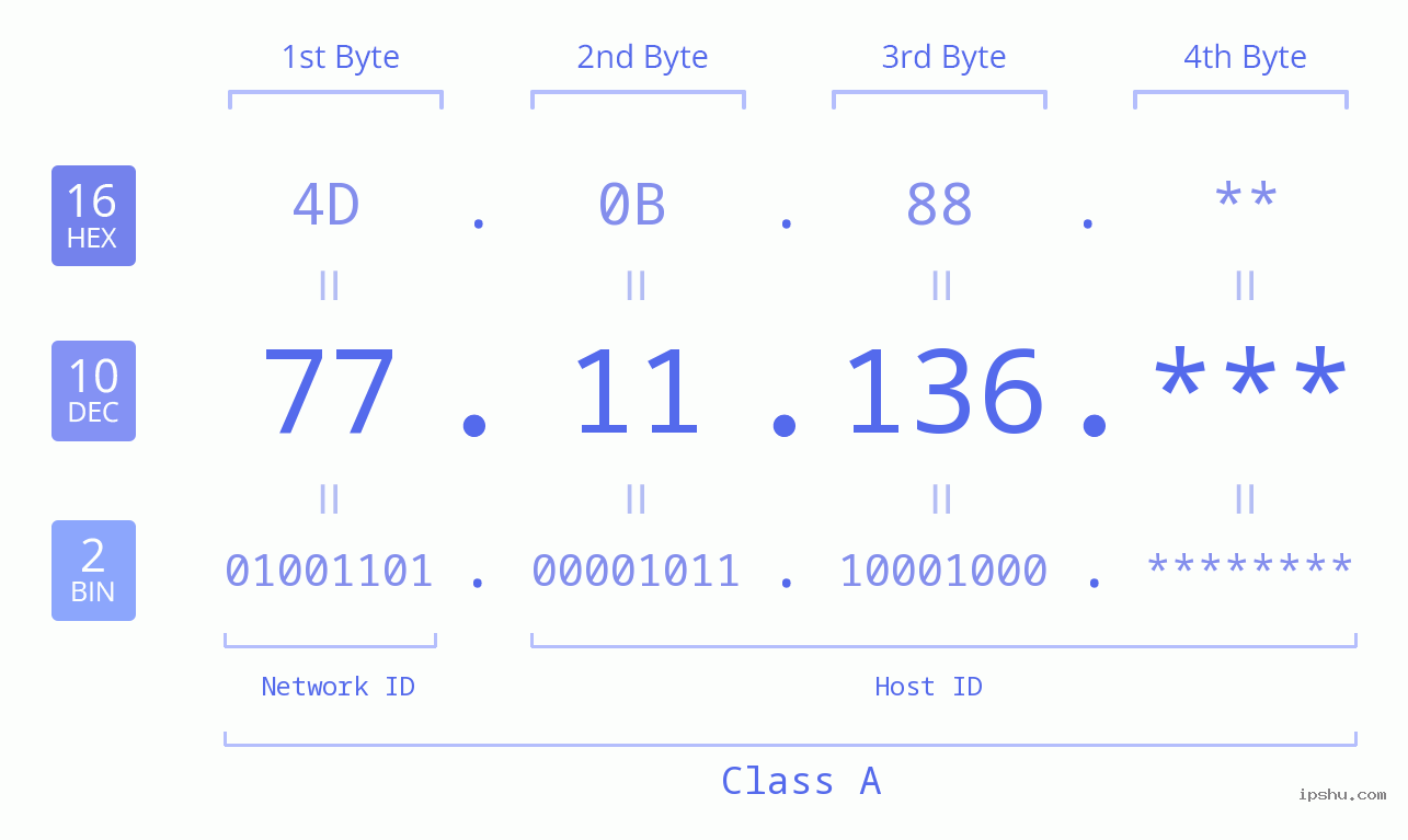 IP Address: 77.11.136 Data Structure Chart BIN DEC HEX IPv4: 77.11.136 Network Class, Net ID, Host ID