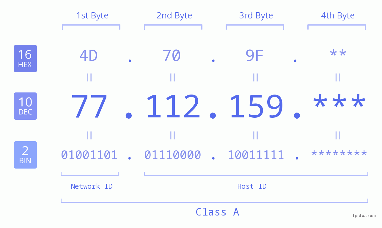 IP Address: 77.112.159 Data Structure Chart BIN DEC HEX IPv4: 77.112.159 Network Class, Net ID, Host ID
