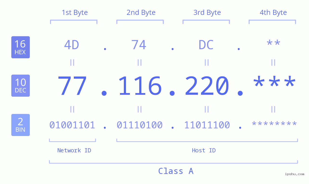 IP Address: 77.116.220 Data Structure Chart BIN DEC HEX IPv4: 77.116.220 Network Class, Net ID, Host ID