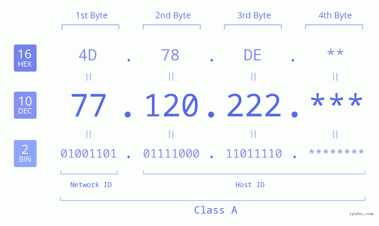 IP Address: 77.120.222 Data Structure Chart BIN DEC HEX IPv4: 77.120.222 Network Class, Net ID, Host ID
