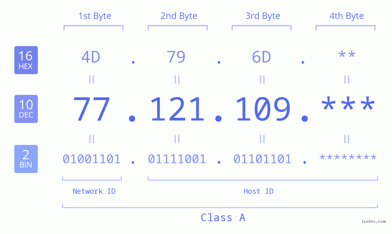 IP Address: 77.121.109 Data Structure Chart BIN DEC HEX IPv4: 77.121.109 Network Class, Net ID, Host ID