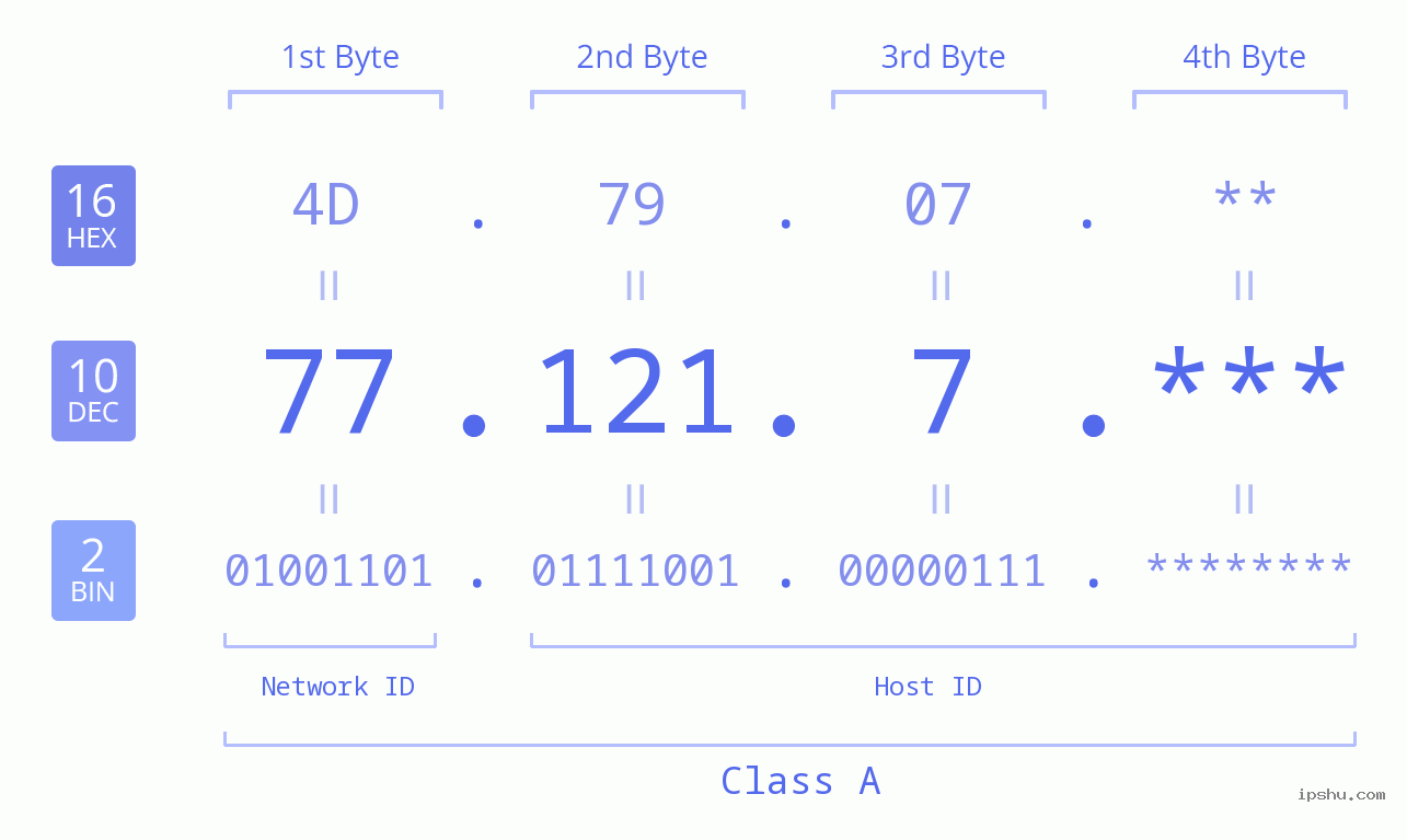 IP Address: 77.121.7 Data Structure Chart BIN DEC HEX IPv4: 77.121.7 Network Class, Net ID, Host ID
