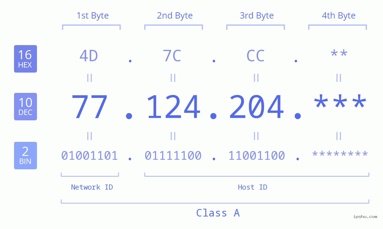 IP Address: 77.124.204 Data Structure Chart BIN DEC HEX IPv4: 77.124.204 Network Class, Net ID, Host ID