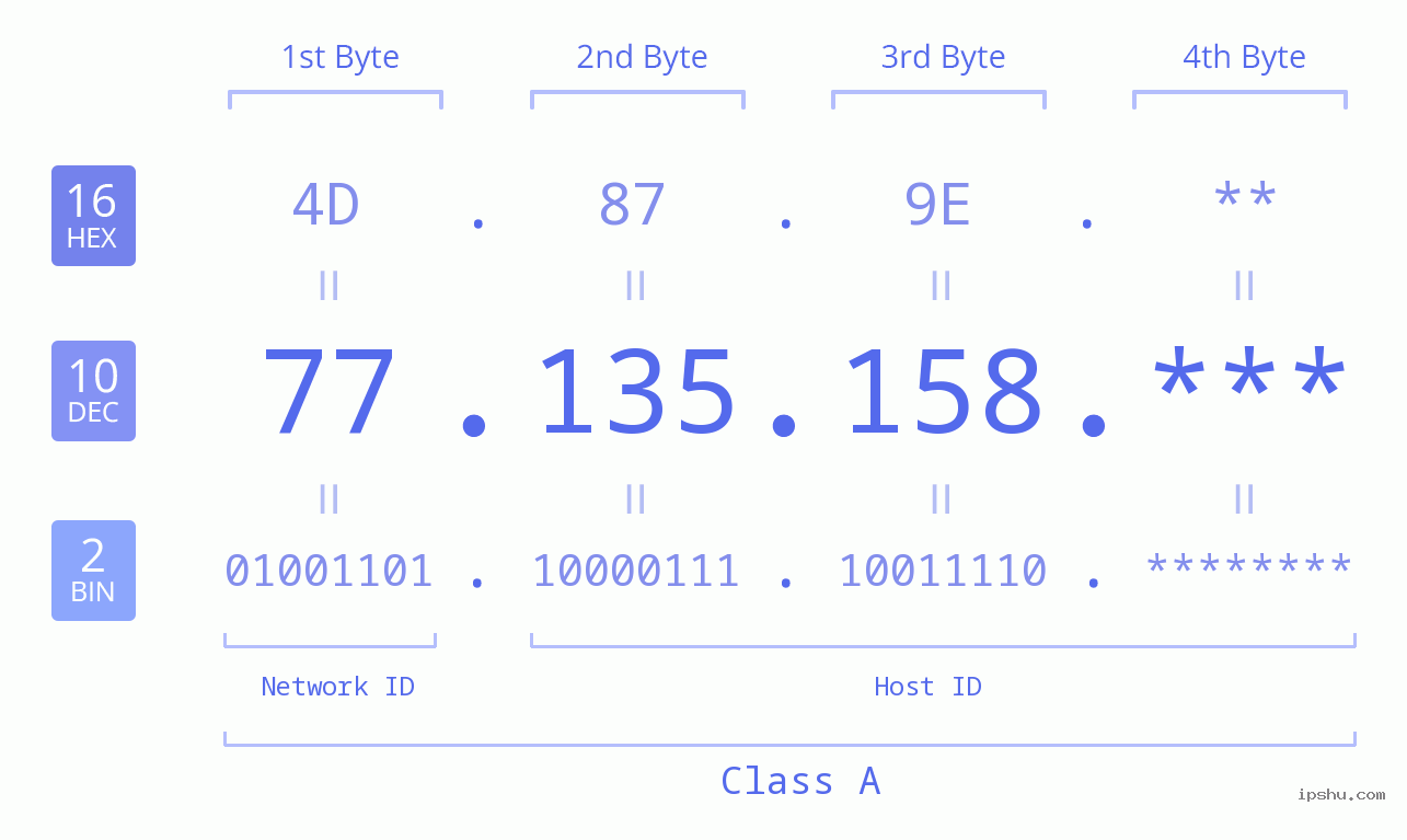 IP Address: 77.135.158 Data Structure Chart BIN DEC HEX IPv4: 77.135.158 Network Class, Net ID, Host ID