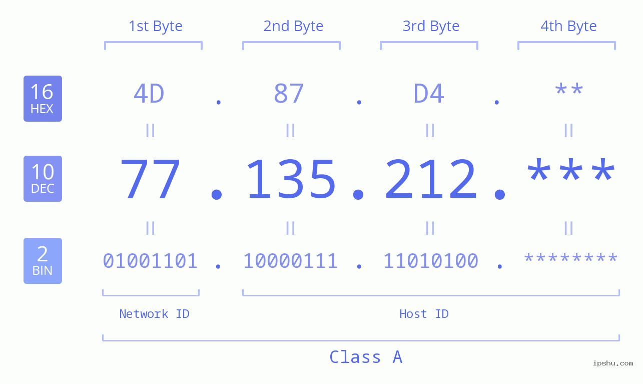 IP Address: 77.135.212 Data Structure Chart BIN DEC HEX IPv4: 77.135.212 Network Class, Net ID, Host ID