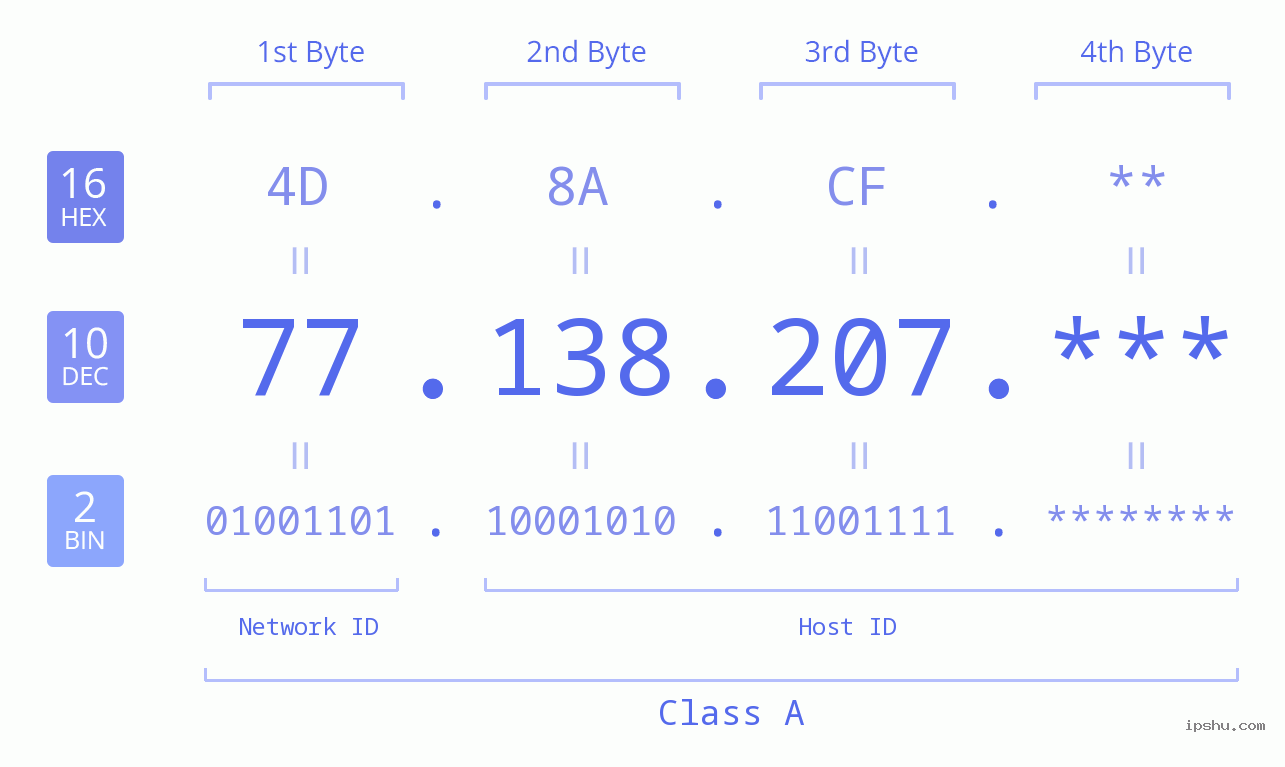 IP Address: 77.138.207 Data Structure Chart BIN DEC HEX IPv4: 77.138.207 Network Class, Net ID, Host ID