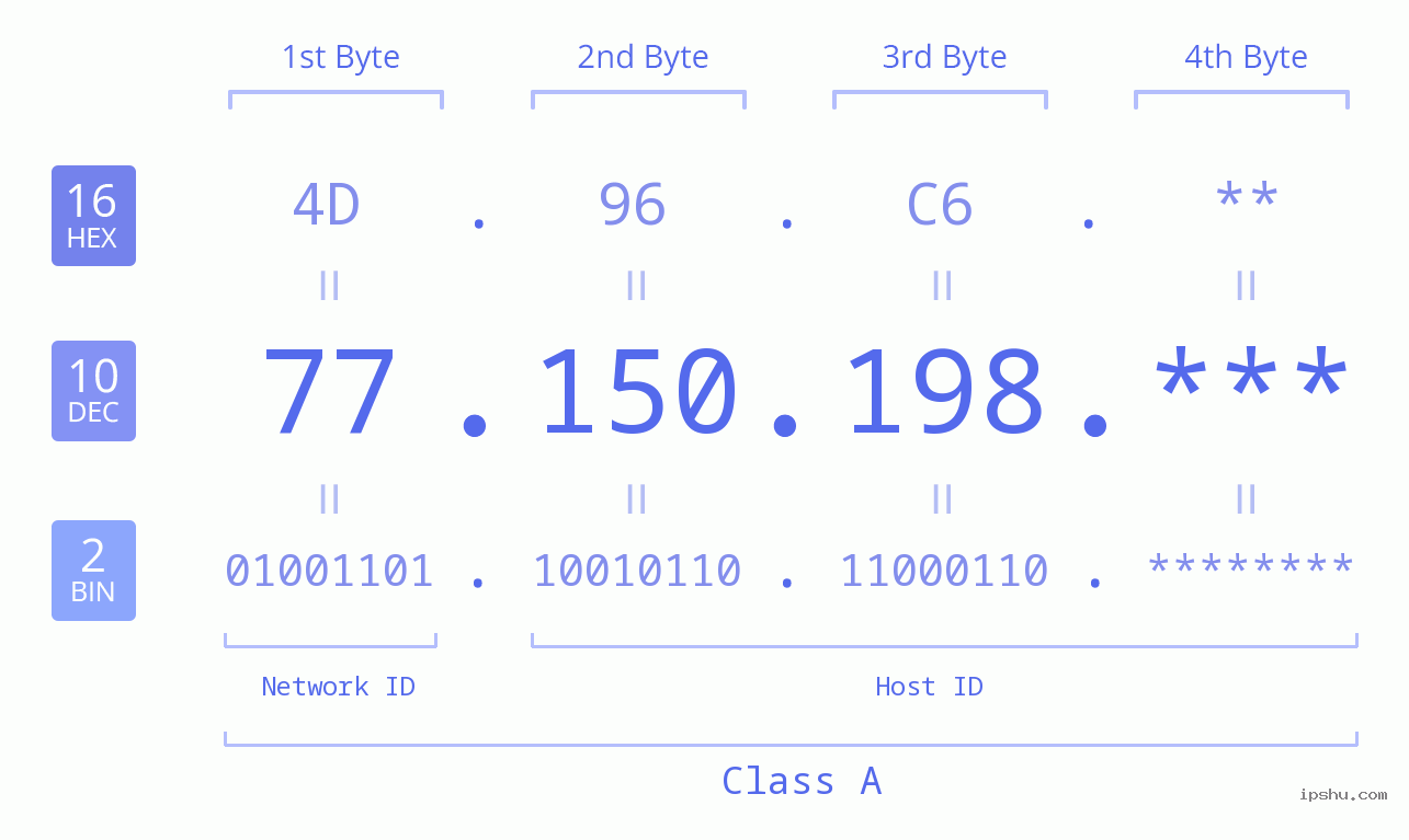 IP Address: 77.150.198 Data Structure Chart BIN DEC HEX IPv4: 77.150.198 Network Class, Net ID, Host ID