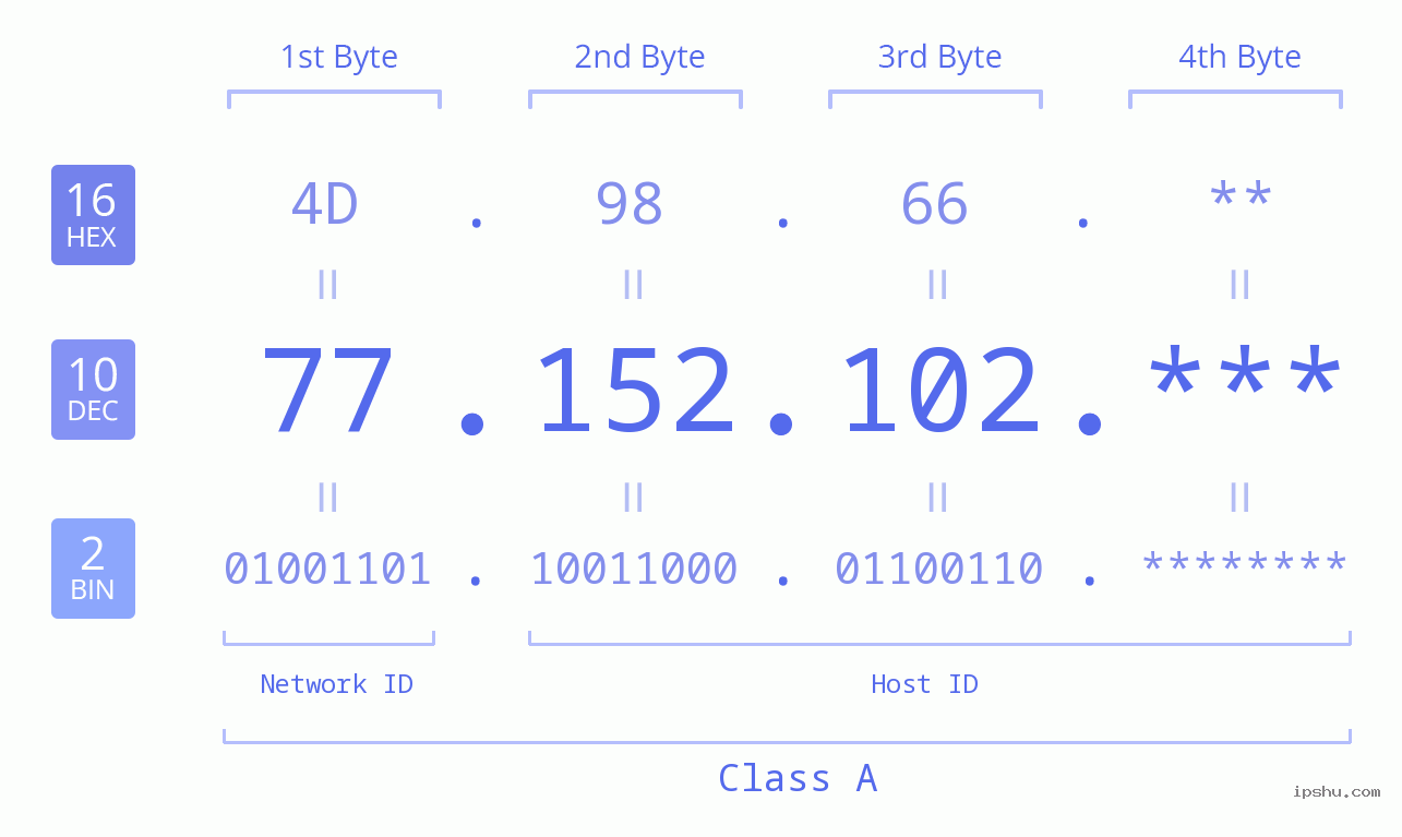 IP Address: 77.152.102 Data Structure Chart BIN DEC HEX IPv4: 77.152.102 Network Class, Net ID, Host ID