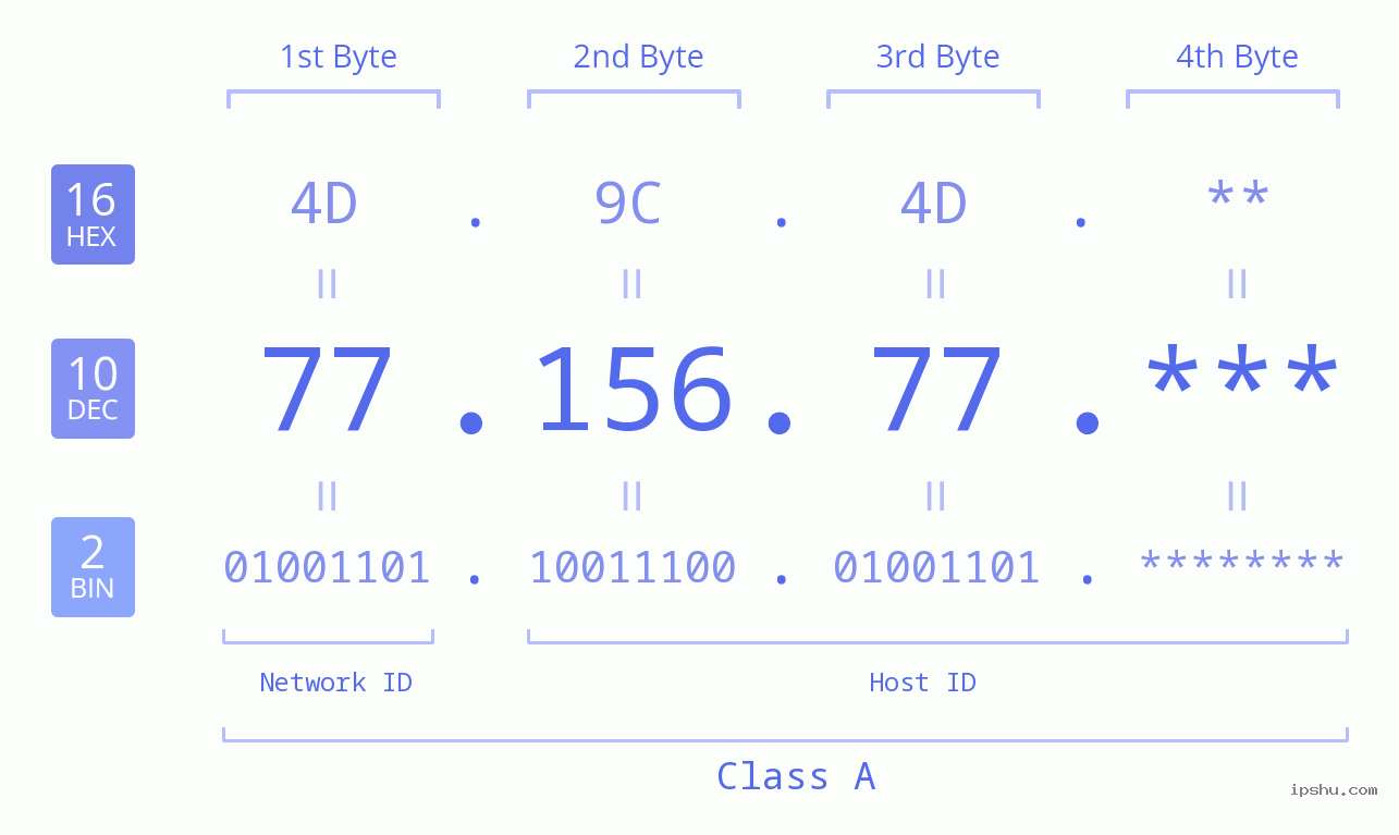 IP Address: 77.156.77 Data Structure Chart BIN DEC HEX IPv4: 77.156.77 Network Class, Net ID, Host ID