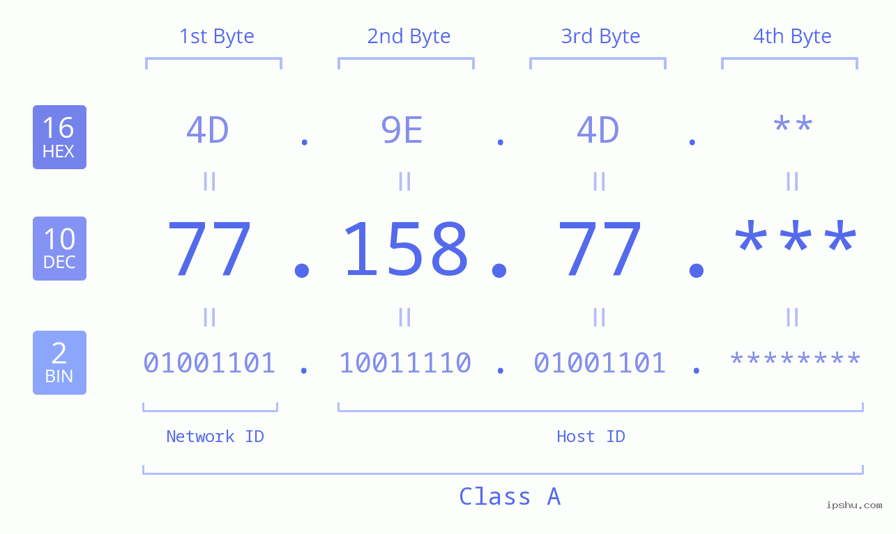 IP Address: 77.158.77 Data Structure Chart BIN DEC HEX IPv4: 77.158.77 Network Class, Net ID, Host ID