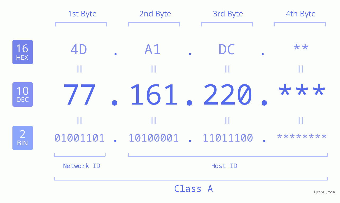 IP Address: 77.161.220 Data Structure Chart BIN DEC HEX IPv4: 77.161.220 Network Class, Net ID, Host ID