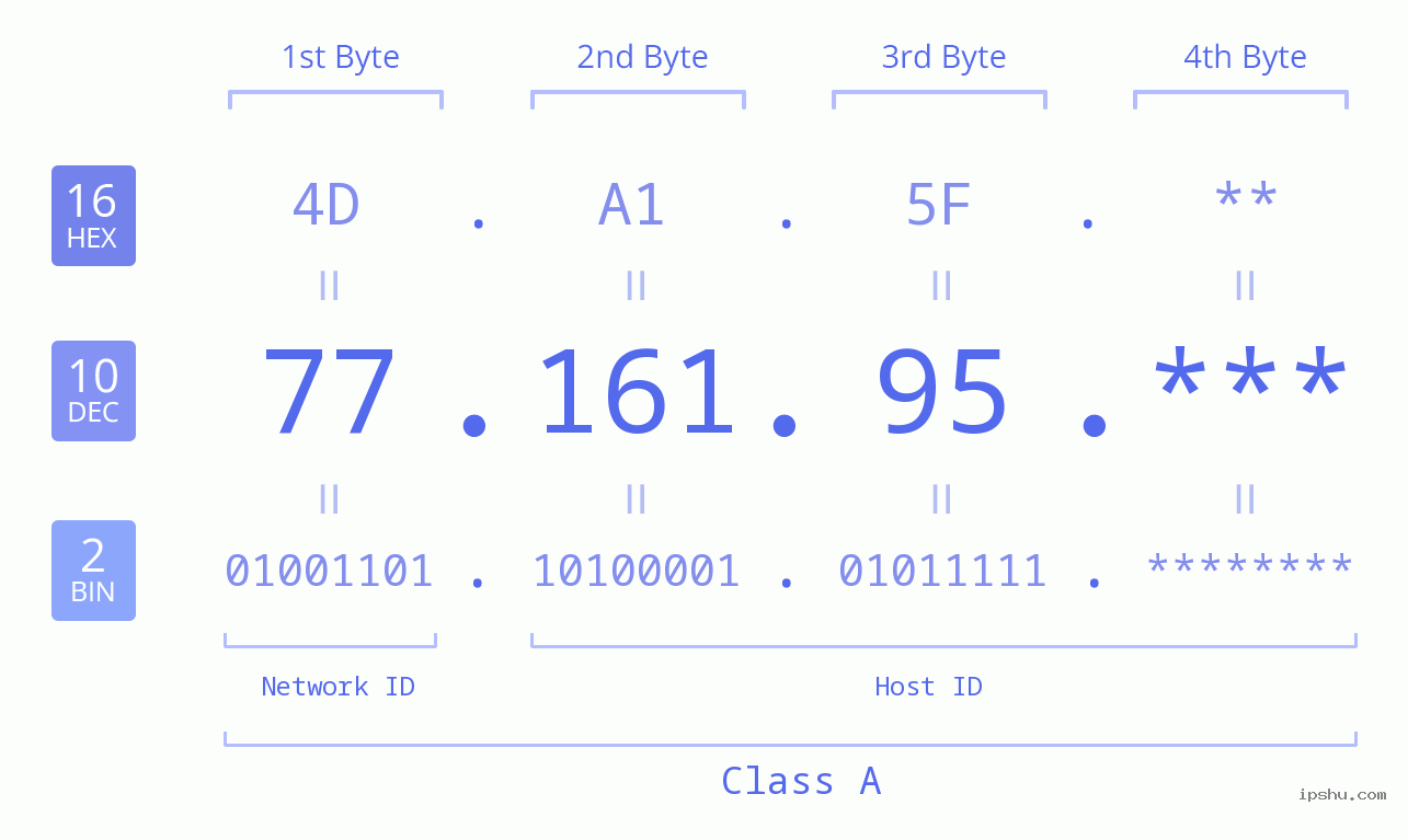 IP Address: 77.161.95 Data Structure Chart BIN DEC HEX IPv4: 77.161.95 Network Class, Net ID, Host ID