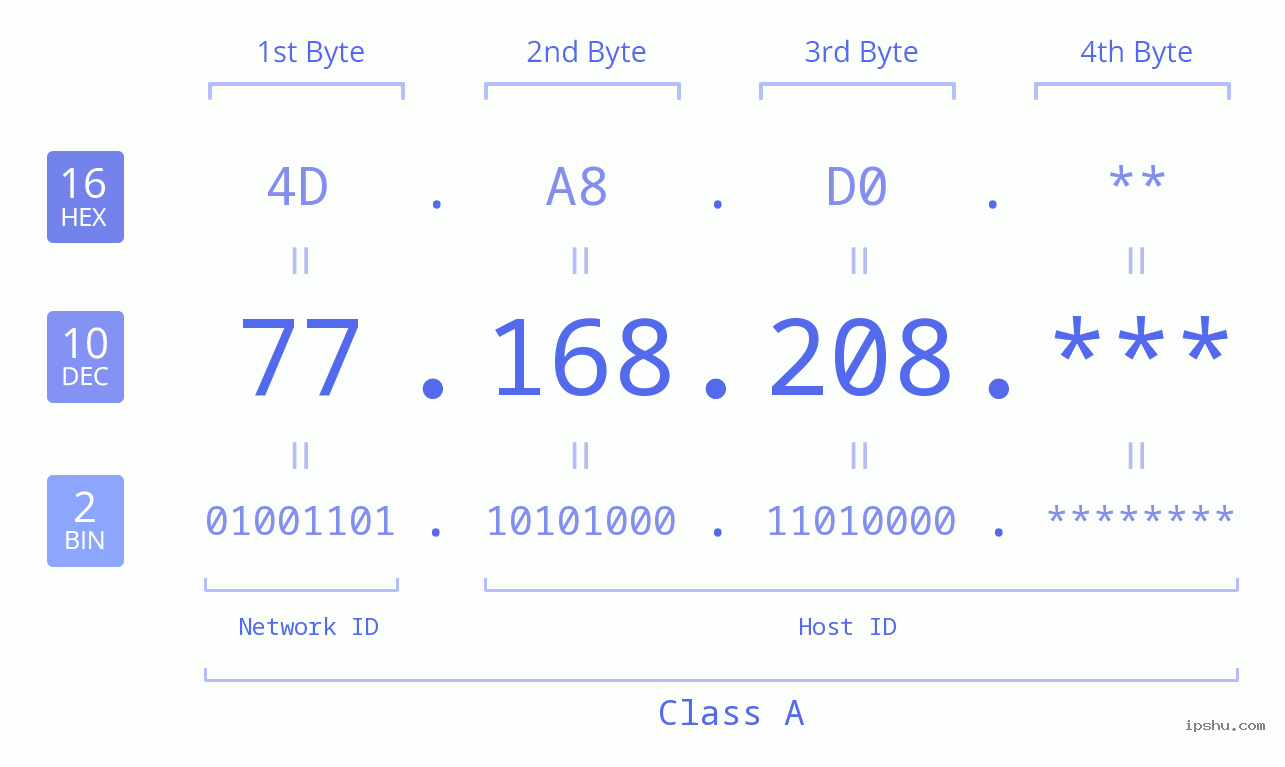 IP Address: 77.168.208 Data Structure Chart BIN DEC HEX IPv4: 77.168.208 Network Class, Net ID, Host ID
