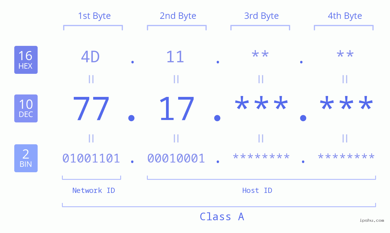 IP Address: 77.17 Data Structure Chart BIN DEC HEX IPv4: 77.17 Network Class, Net ID, Host ID